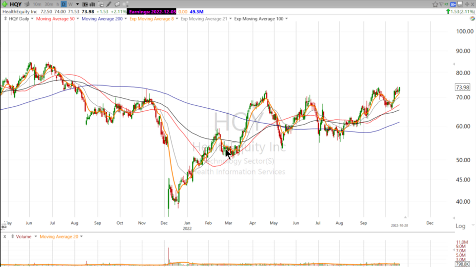 Here's a Swing Trade setup from Scott on $HQY - October 20, 2022