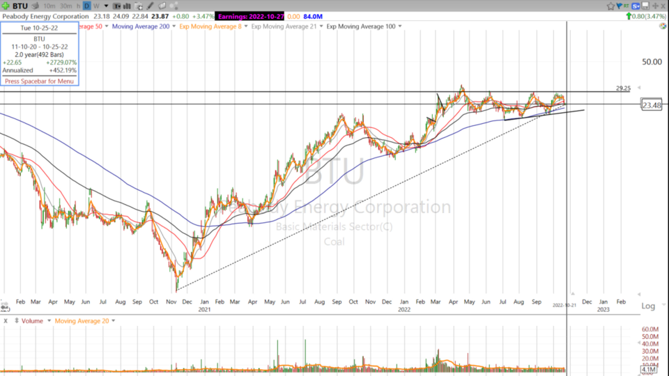 Scott looks at Coal, the most hated energy. $AMR $BTU - October 21, 2022