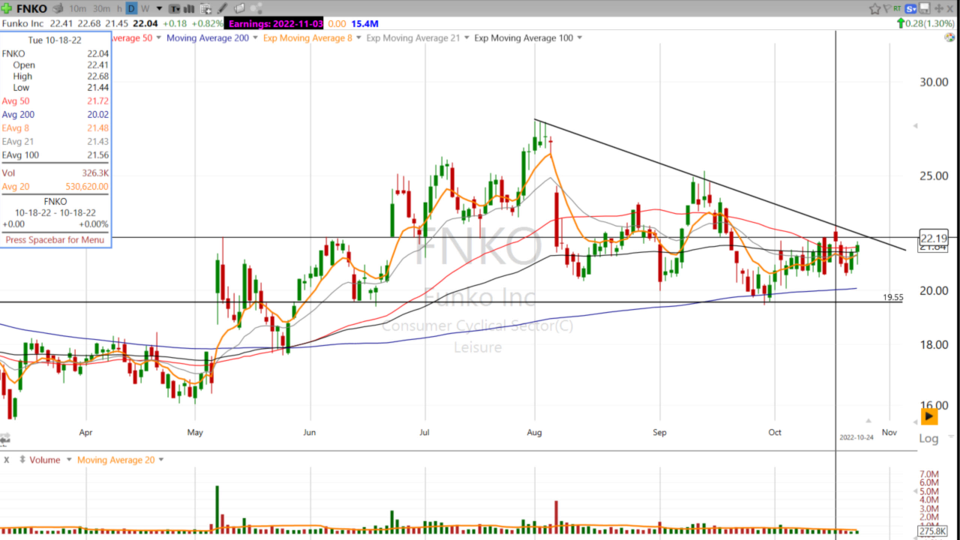 Check out this Cup & Handle on $FNKO - October 24, 2022