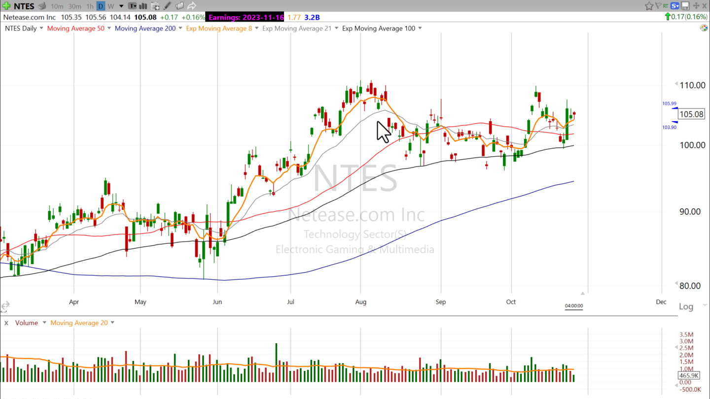 This Tech sector stock has good RS $NTES - October 26, 2023