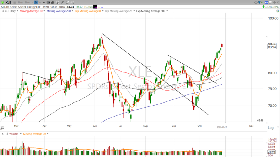 This energy stock is bucking the current trend. Scott’s watching $LNG - October 27, 2022