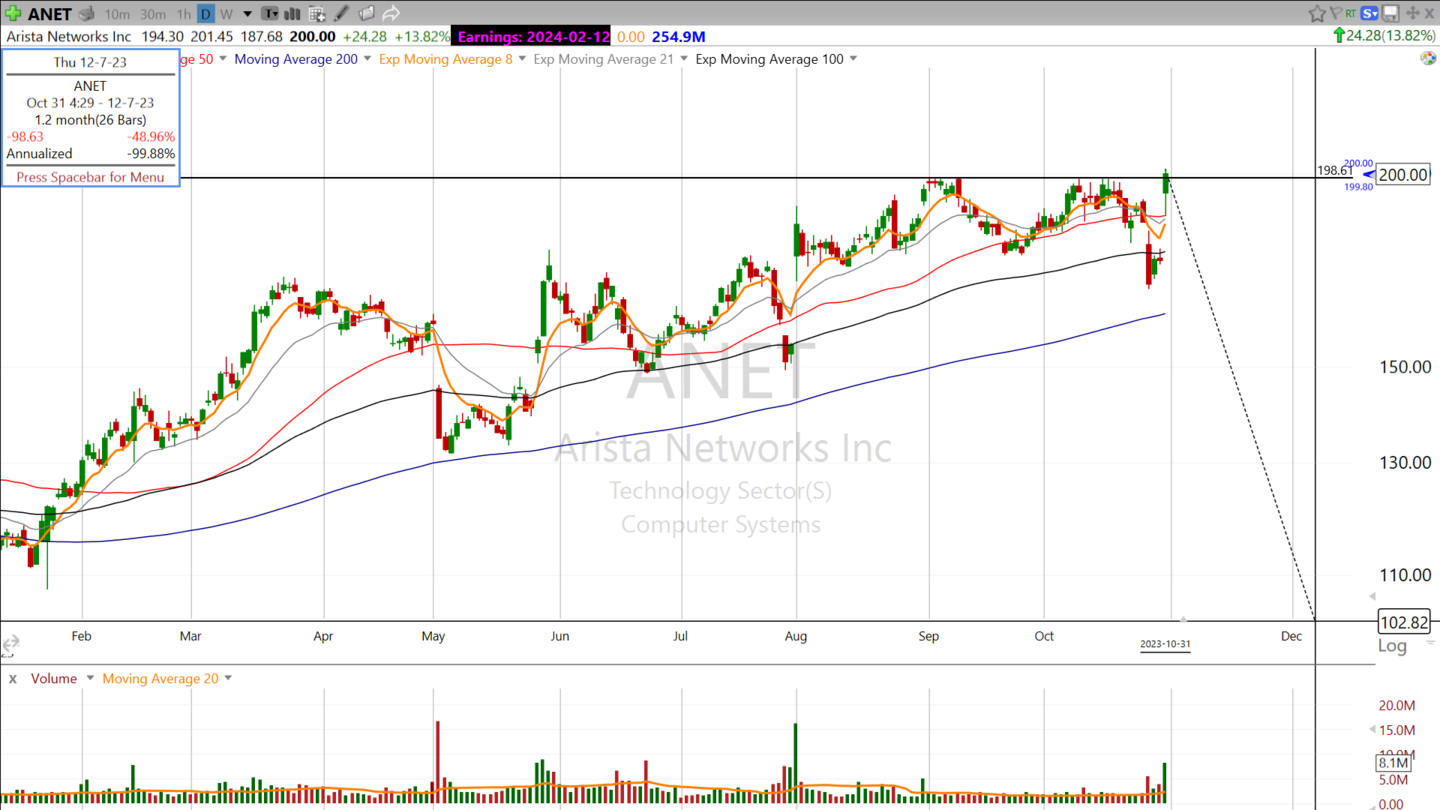 Breakout Alert on $ANET - October 31, 2023