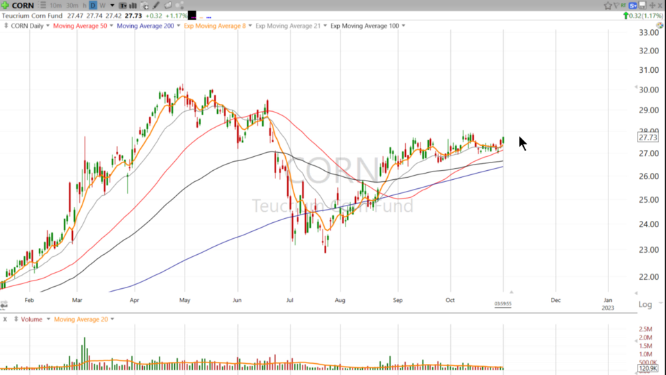 This chart is Corntastic! Scott's looking at $CORN - November 1, 2022