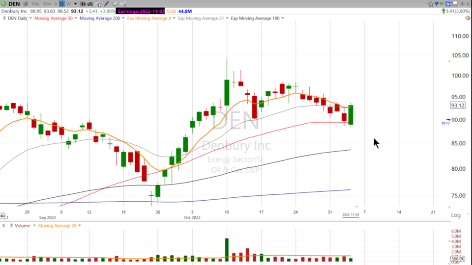 Here's some levels Scott is watching on $DEN - November 3, 2022