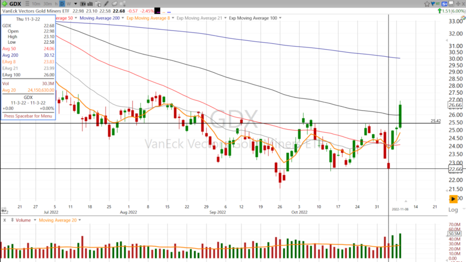 Let's follow up on the Shiny Metals! $GDX - November 8, 2022