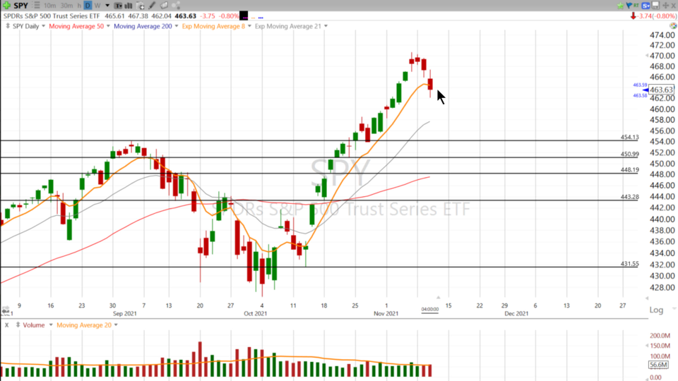 Here's a trick that Scott likes to use to stay on the right side of risk in the market. $SPY - November 10, 2021