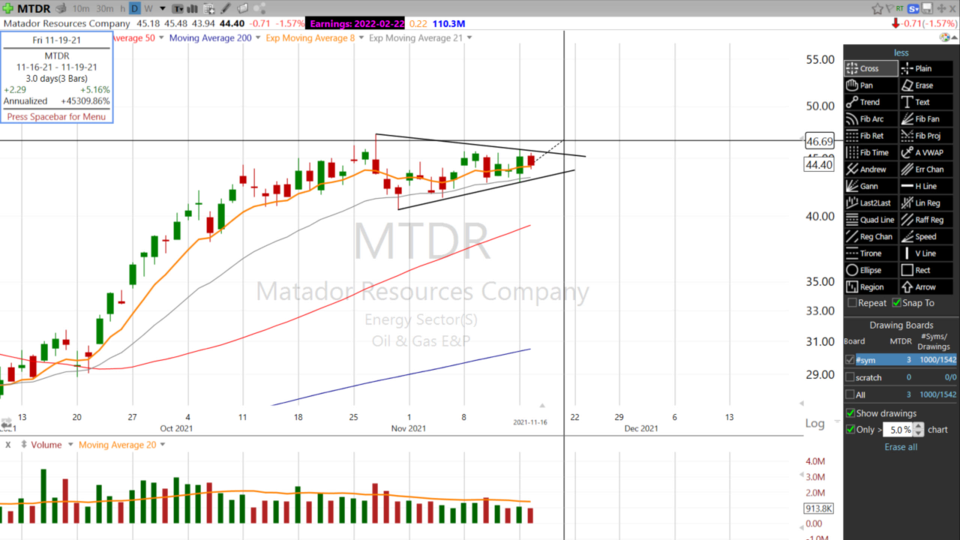 Let’s go back to the (Oil) Well for some setups that could Light Up your Watchlist: $CPR $MTDR $WLL - November 16, 2021