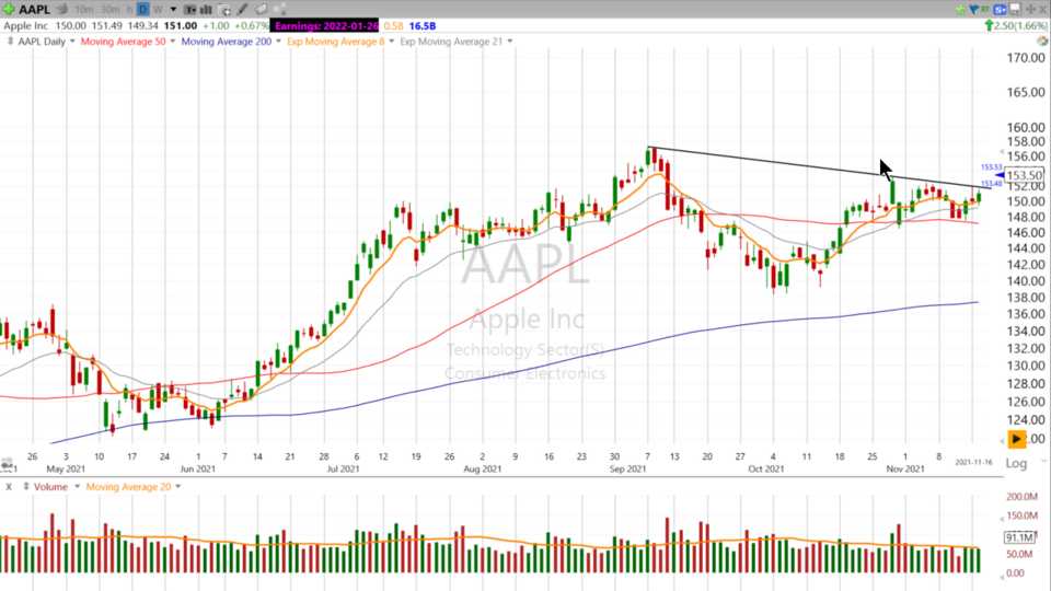 Some of us at SMM took a bite of the $AAPL today - November 17, 2021