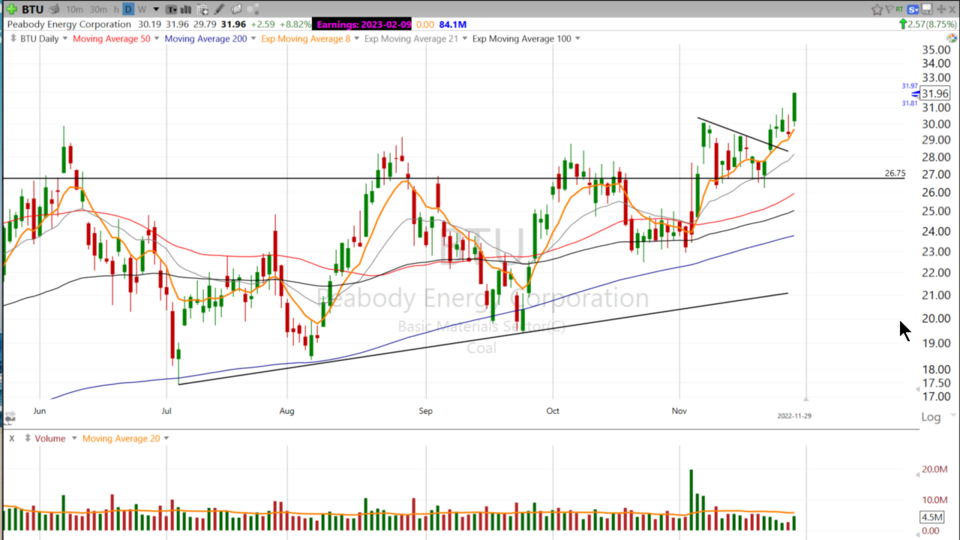 I know the World Cup is on but we’re cheering for COOOOOOOAALLL $BTU - November 29, 2022