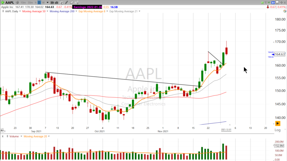 When the $AAPL Falls, run away from the tree - December 1, 2021