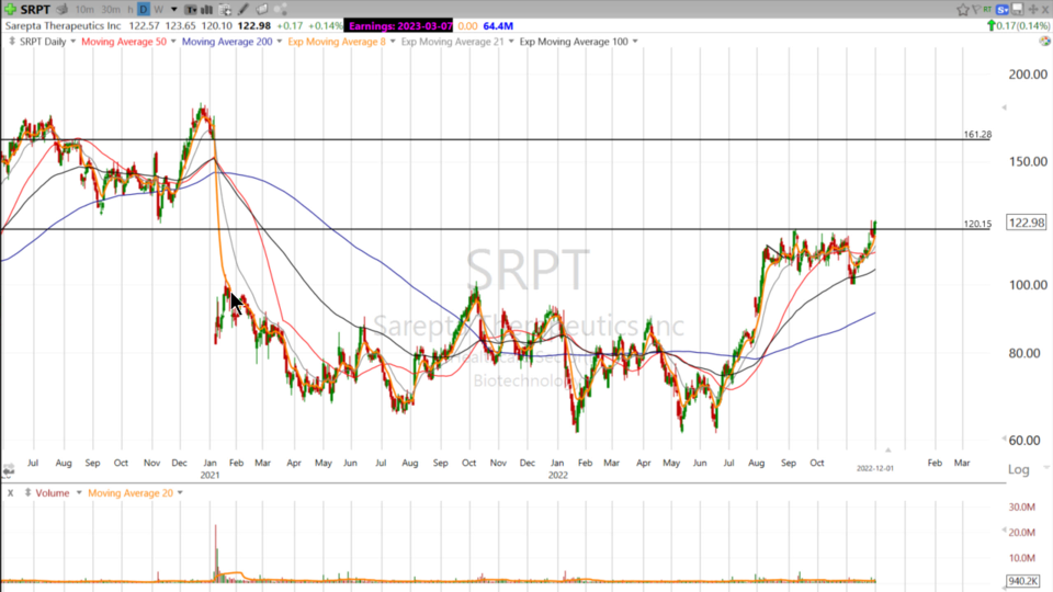 Biotech has been strong for a while, Scott’s watching $SRPT - December 1, 2022