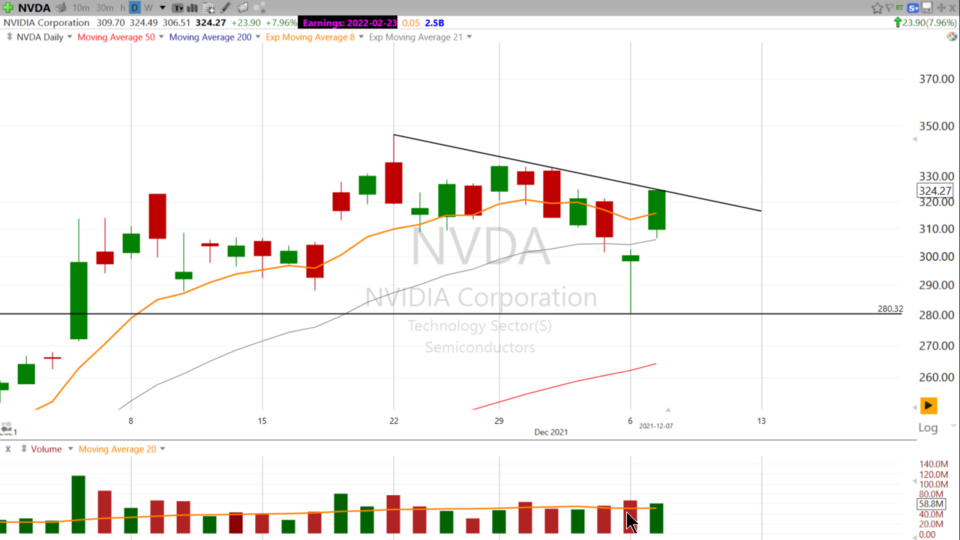 Is $NVDA the Beach Ball this market needs? Let's take a look... - December 7, 2021