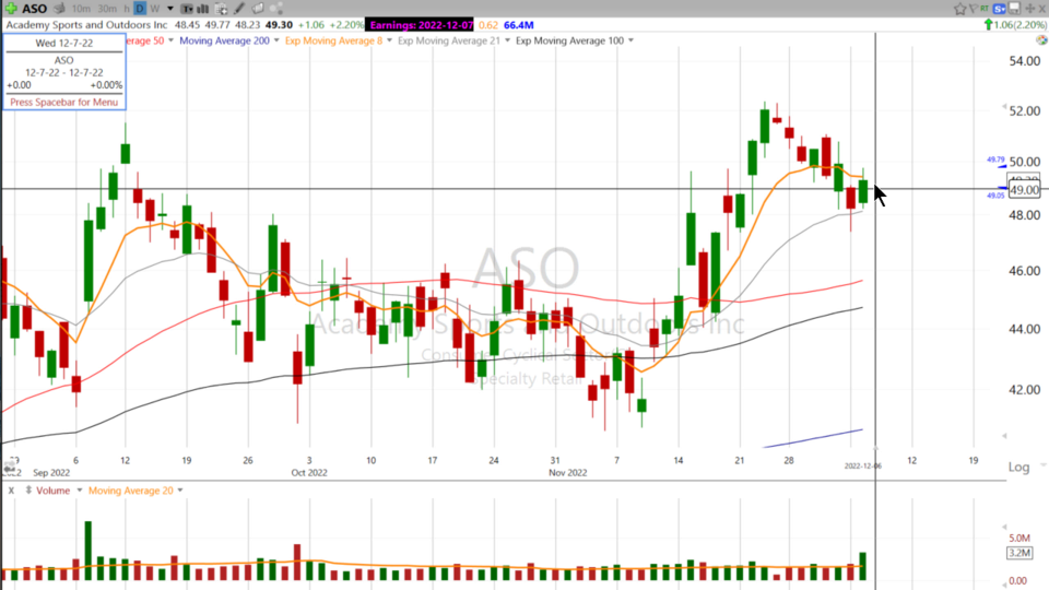 Go Sports! Let’s look at $ASO leading up to Earnings Tomorrow - December 6, 2022