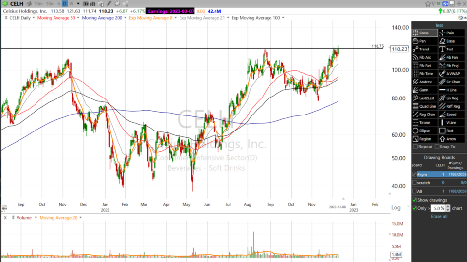 Drink em if ya got em! Scott’s sipping $CELH and $MNST - December 8, 2022
