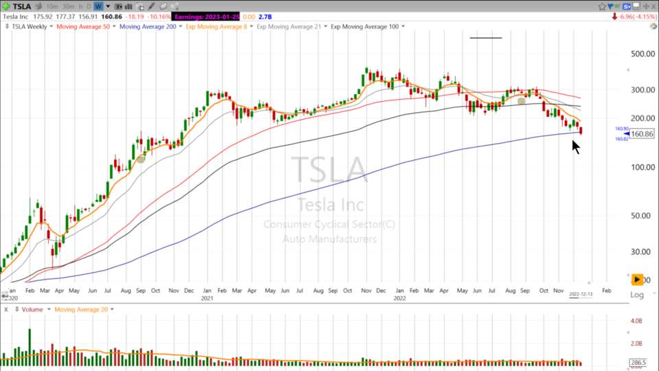 $TSLA is at a interesting spot. Here's Scott's take - December 13, 2022