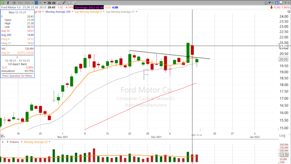 If you haven’t looked at the $F chart lately…you and Scott can look together! - December 14, 2021