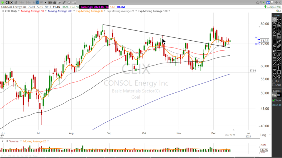 Here's the level Scott likes on $CEIX - December 15, 2022