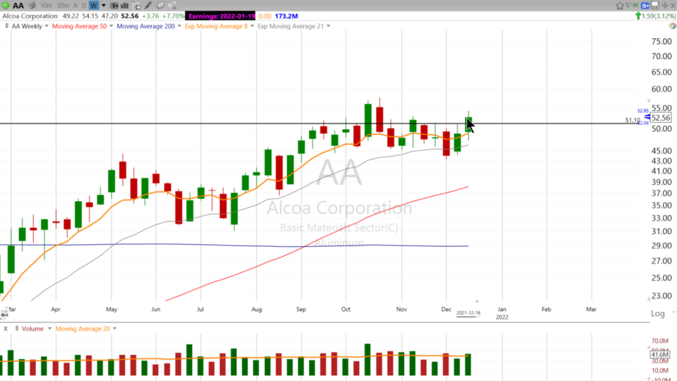 This stock was added to our Active Trade List today. Let's look at $AA - December 16, 2021