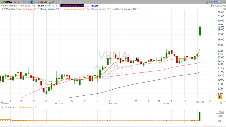Some of our members had an over 40% Gain with $VRNA - December 20, 2022