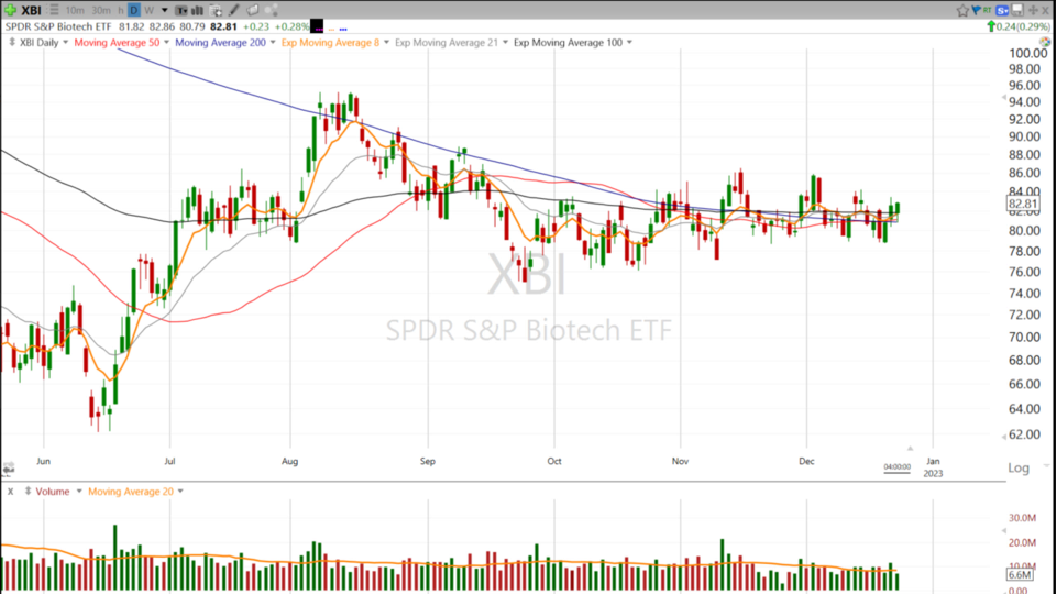 We've had our eyes on Biotech lately! $XBI - December 22, 2022