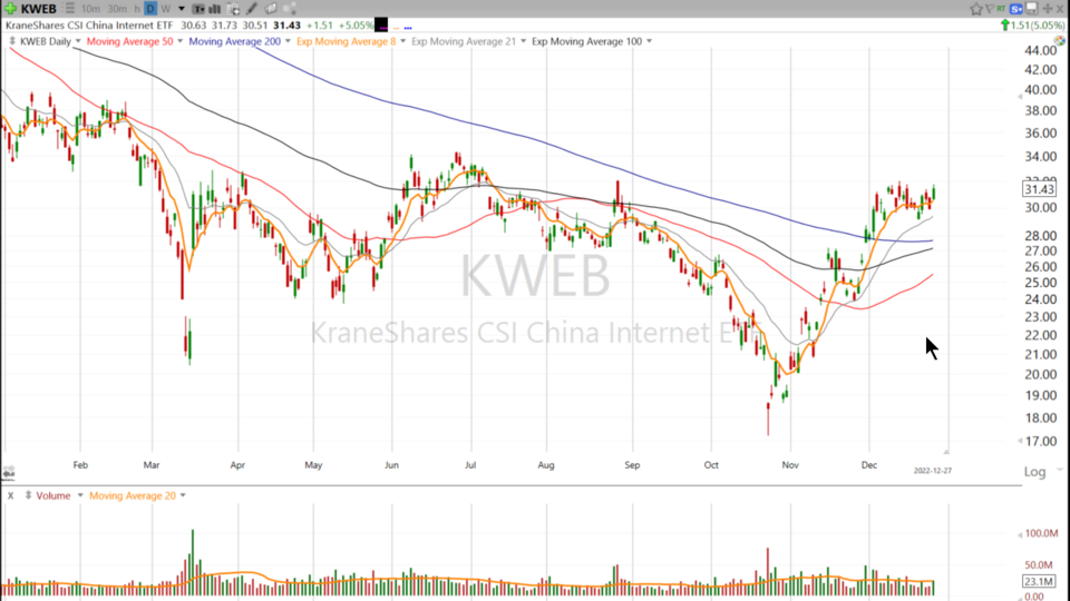 KWEB is a safer way to trade China, if you dare - December 27, 2022