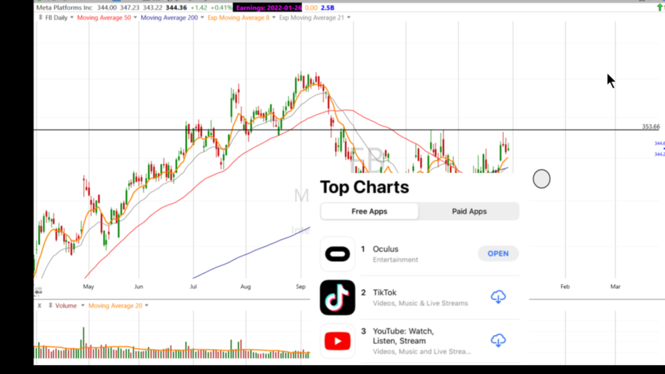 Get your Goggles (is that what they’re called?) and let’s dive into the Meta-Chart. $FB - December 30, 2021