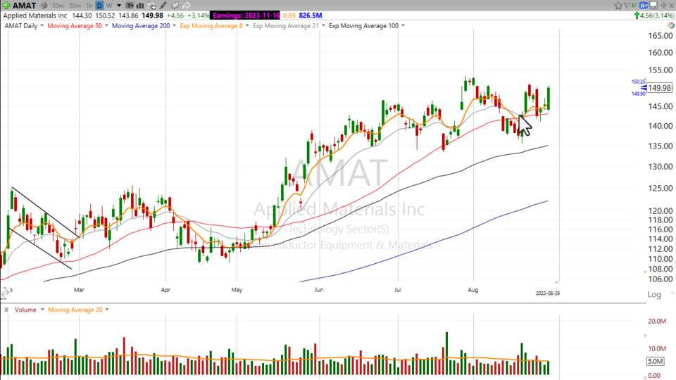 Here's the level to watch on $AMAT - August 29, 2023