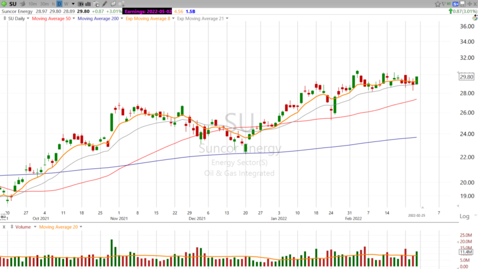 This is the first chart Scott will be watching on Monday: $SU - February 25, 2022