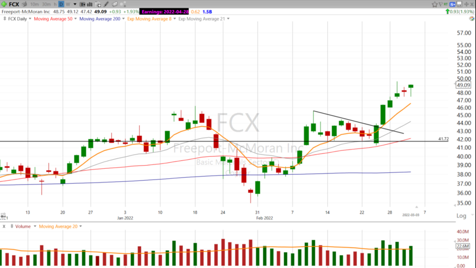 Strategy Session Video - March 3, 2022