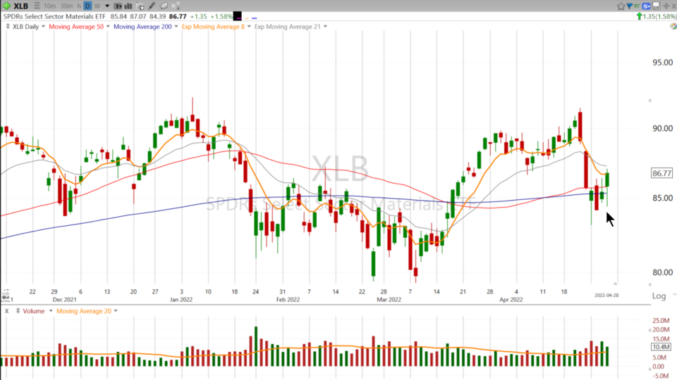 Strategy Session Video - April 28, 2022