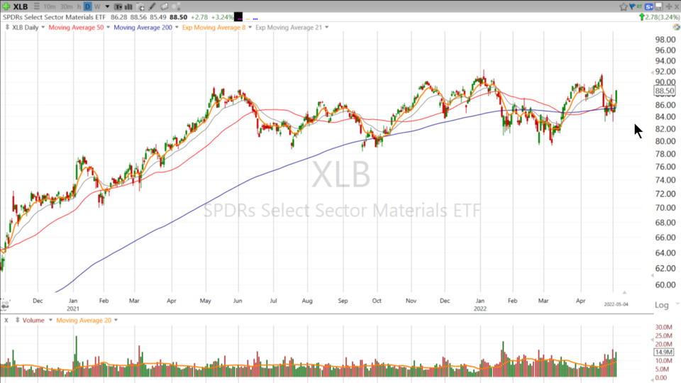 Strategy Session Video - May 4, 2022
