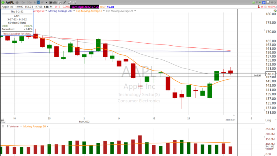 Strategy Session Video - June 1, 2022