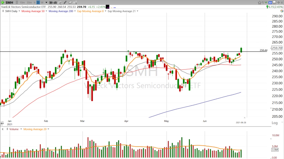 Swing Trades with Scott - June 28, 2021