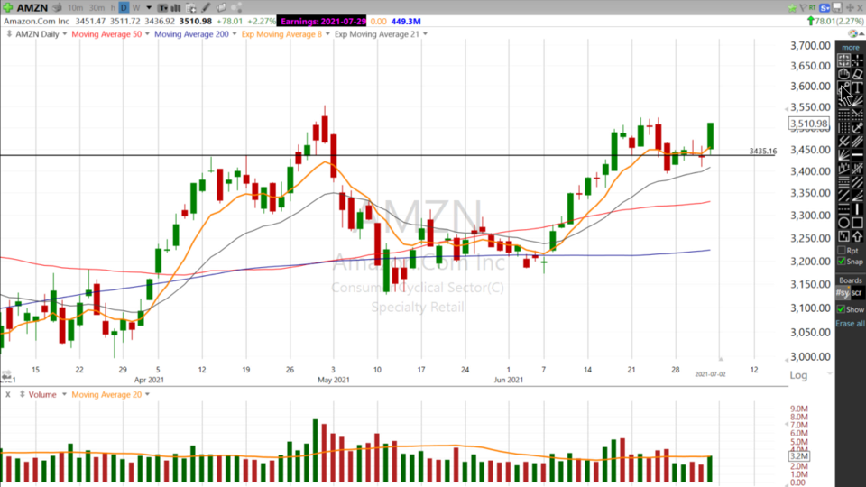Swing Trades with Scott - July 2, 2021