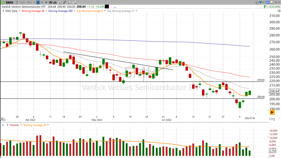 Weekend Update Video - July 8, 2022