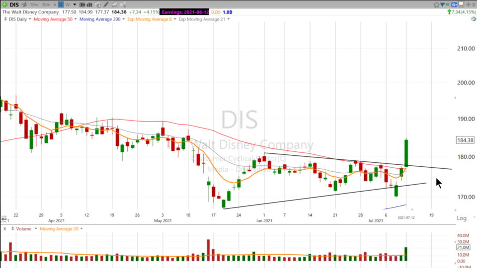 Swing Trades with Scott - July 12, 2021