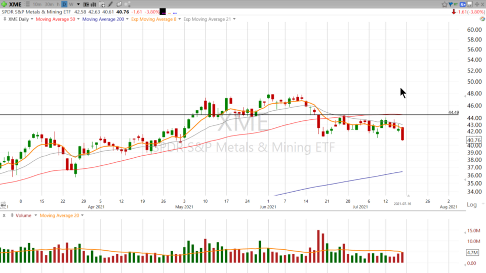 Swing Trades with Scott - July 16, 2021