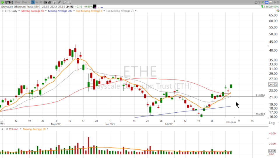 Swing Trades with Scott - August 4, 2021