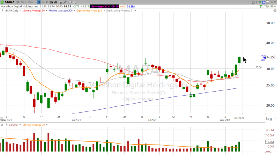 Swing Trades with Scott - August 6, 2021