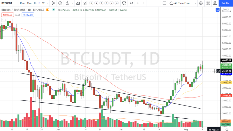 Swing Trading with Scott - August 9, 2021