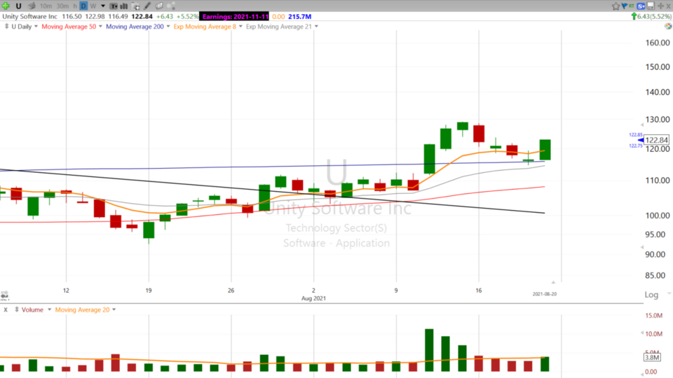 Swing Trades with Scott - August 20, 2021