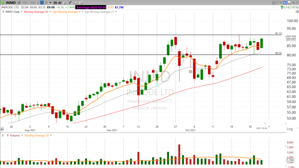 Swing Trades with Scott - October 28, 2021
