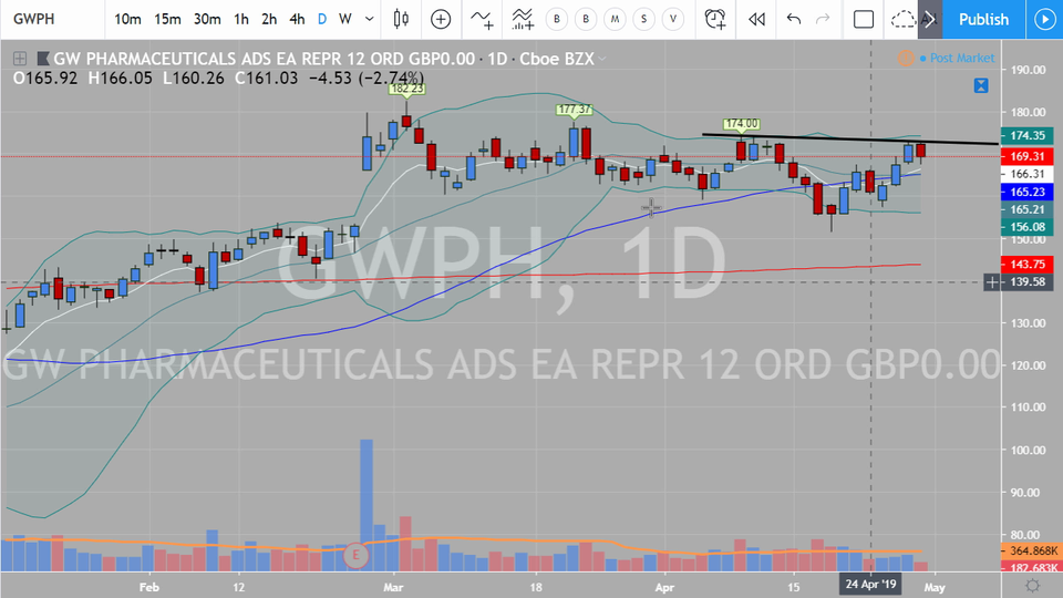 Swing Trades by Scott (April 30, 2019)
