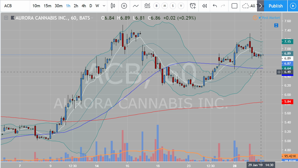 Cannabis Watch List (January 29, 2019)