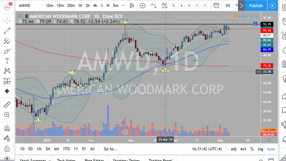Cannabis Watch List/Swing Trades By Scott (May 07, 2019)